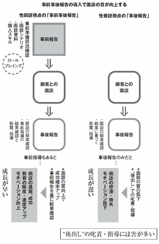 図表：事前事後報告の導入で面談の質が向上する