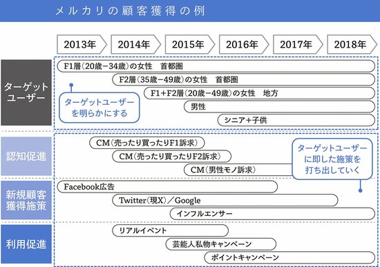 初期のメルカリが、20代30代女子にリーチするためにとった広告戦略とは