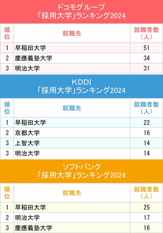 図表：ドコモグループ、KDDI、ソフトバンク「採用大学」ランキング2024上位3校