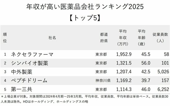 図表:年収が高い医薬品会社ランキング2025【トップ5】