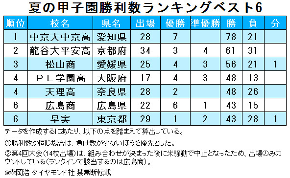 夏の甲子園勝利数ランキング、3位は松山商、2位は龍谷大平安、1位は？