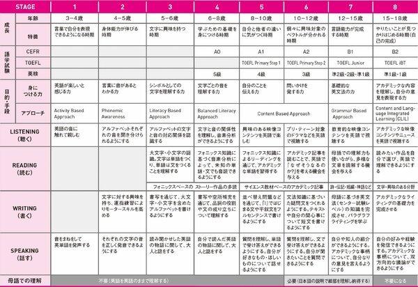 3～18歳向け】英語ができる子、できない子を分ける“子ども英語ロードマップ”【書籍オンライン編集部セレクション】 | 世界最高の子ども英語 |  ダイヤモンド・オンライン