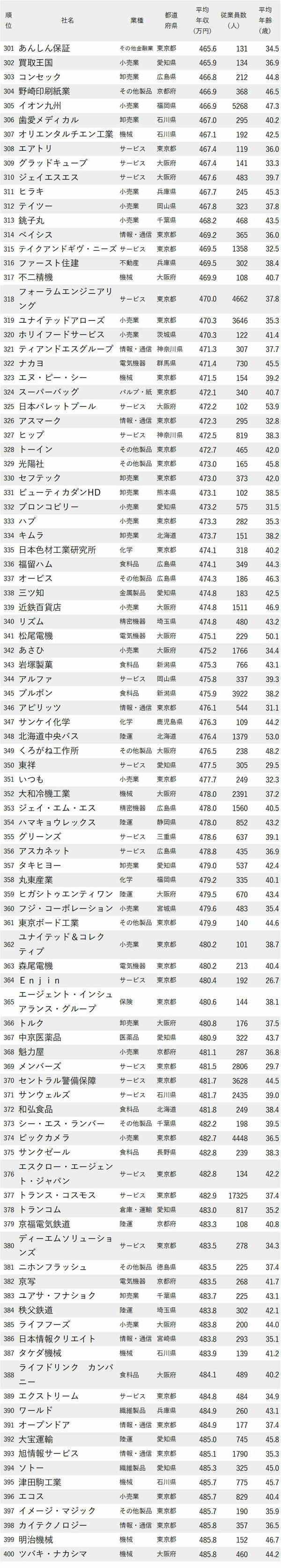 図表：年収が低い企業ランキング2024最新版301-400