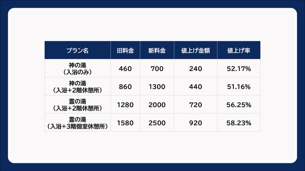 道後温泉が入浴料「460円→700円」に1.5倍値上げ、それでも観光客が納得した意外なワケ