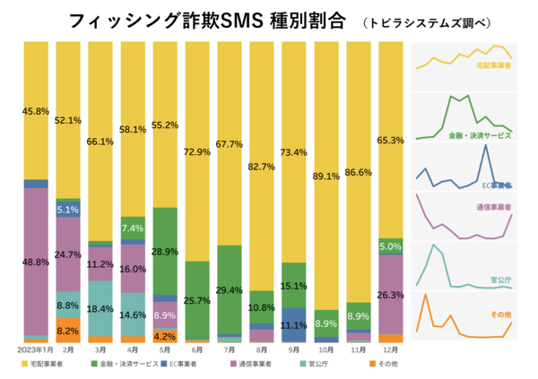 【注意】春節休みから戻ってきた「宅配系SMS詐欺」の恐ろしい手口を実例公開