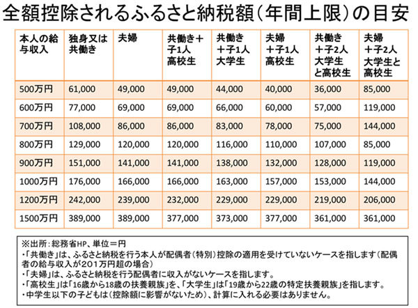 全額控除されるふるさと納税額（年間上限）の目安の表