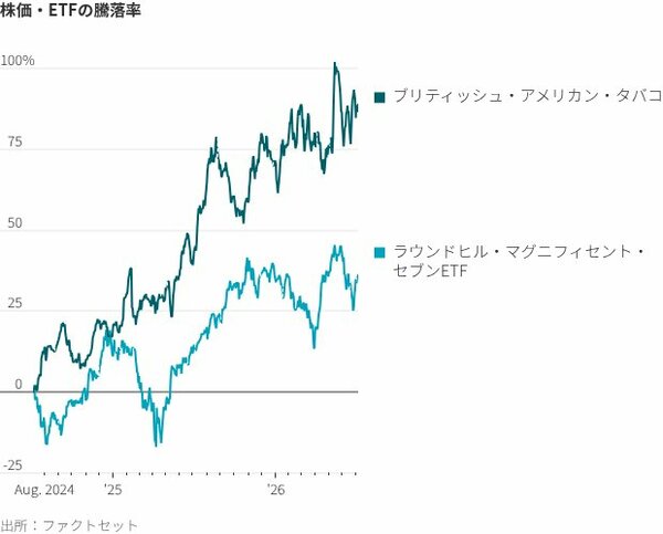 図表：株価・ETFの騰落率