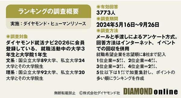 理系男子に人気の会社は？ITや製造業を押さえてトップ10にランクイン！就職人気企業ランキング【理系男子完全版】