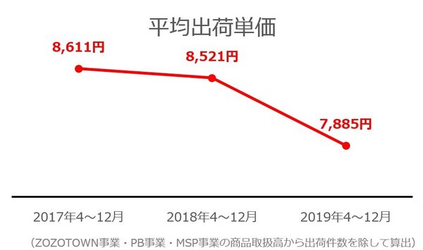 ZOZOの営業利益はなぜ減り続けているのか？