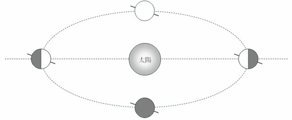 【中学受験の良問・理科】「天王星のA地点における『昼』の長さは何時間？」…頌栄女子学院で類題の「天体」の問題