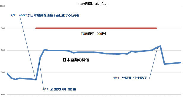 TOB価格に届かない