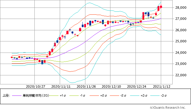 日経平均株価チャート(20日移動平均ベースのボリンジャーバンド)/日足・3カ月