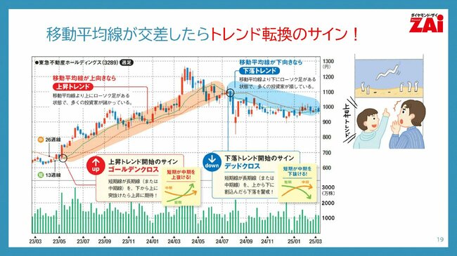 移動平均線が黄砂したらトレンド転換のサイン