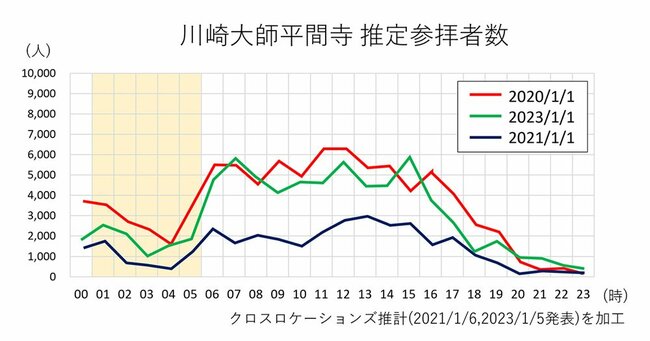 川崎大師平間寺　推定参拝者数