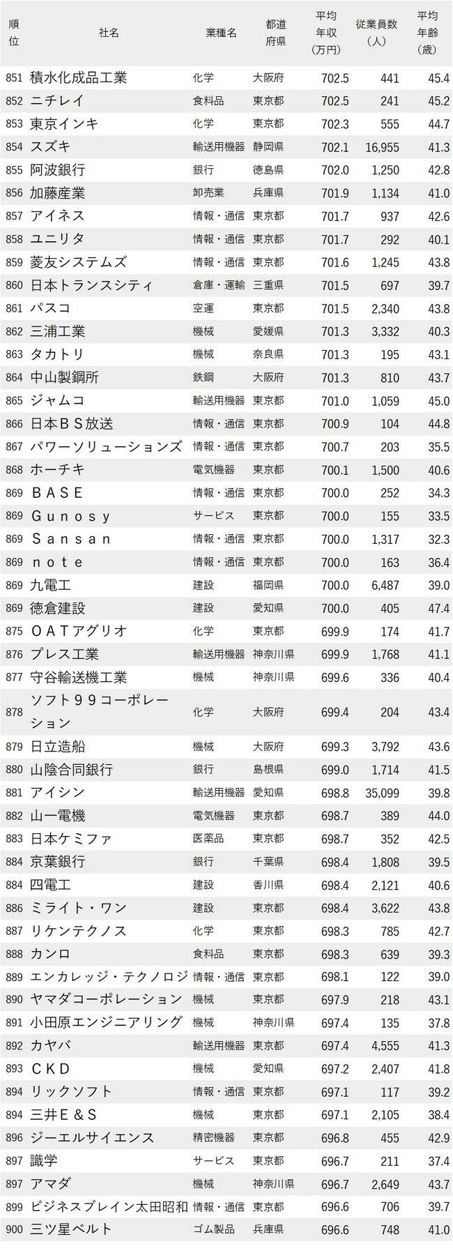 図表：年収が高い会社ランキング2024_851-900