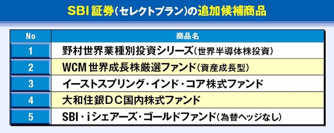 SBI証券（セレクトプラン）の追加候補商品