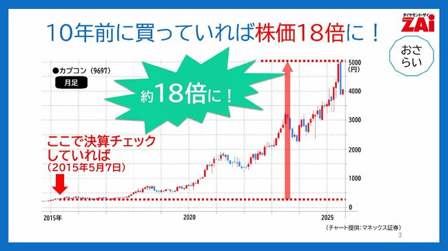 10年前に買っていれば株価18倍に！