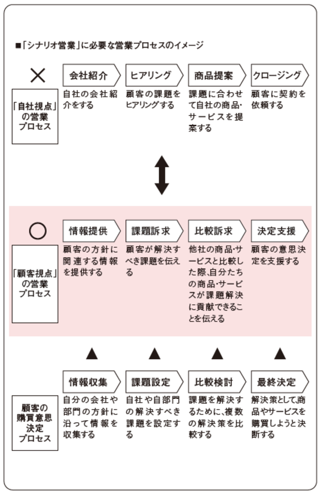 営業,麻野耕司,NEW SALES,CRM,SFA,MA,営業職,セールス,ニューセールス,プロダクト営業,ソリューション営業,THE MODEL,売り込み