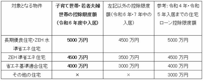 図表：住宅ローン減税