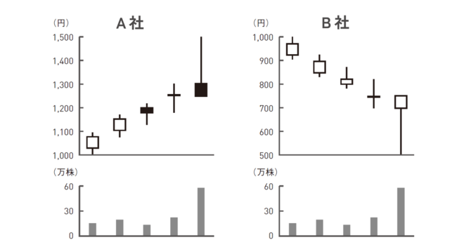株のプロ直伝「株の正しい売り時」チャートで見極める1つの方法