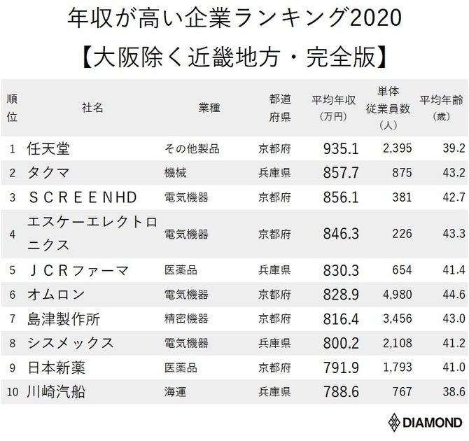 年収が高い企業ランキング最新版 大阪府を除く近畿地方 全100社完全版 ニッポンなんでもランキング ダイヤモンド オンライン