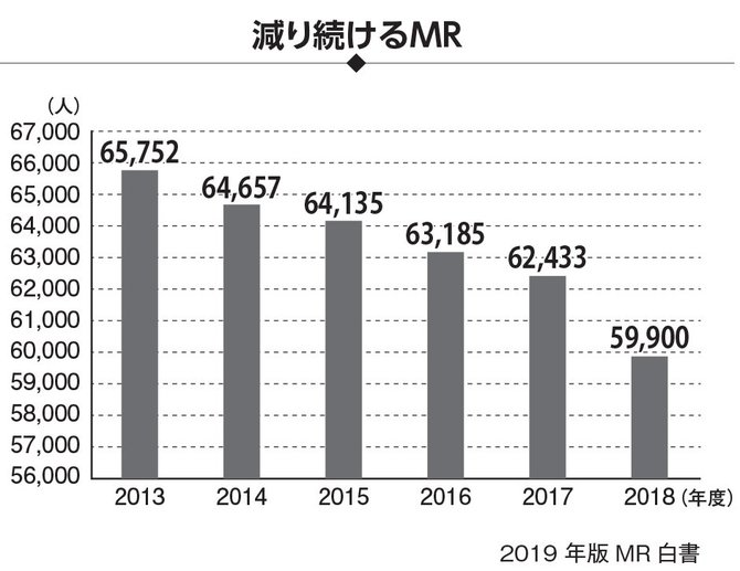 減り続けるMR
