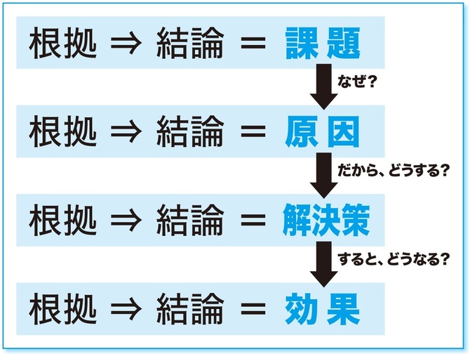 孫正義氏が 一発ｏｋ を連発した社内プレゼン術ロジカルな資料をつくる 簡単なコツ 社内プレゼンの資料作成術 ダイヤモンド オンライン