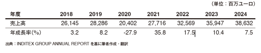 なぜ、家賃も人件費も高いZARAが「営業利益率19％」を叩き出せるのか？
