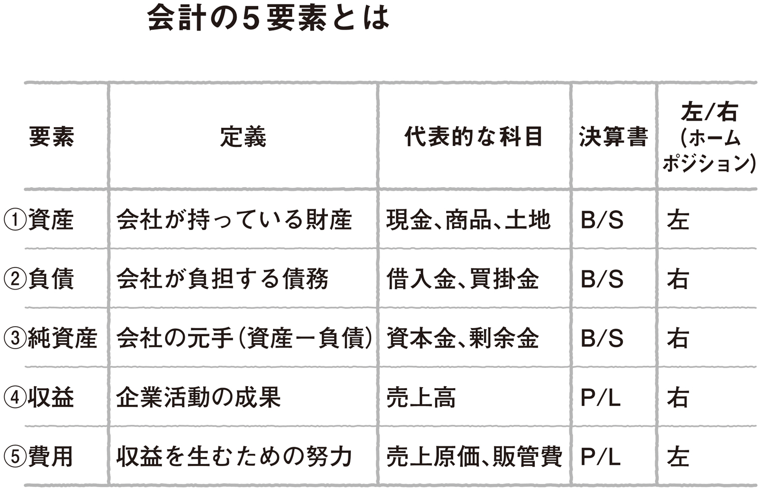 会計を構成する5つの要素とは?
