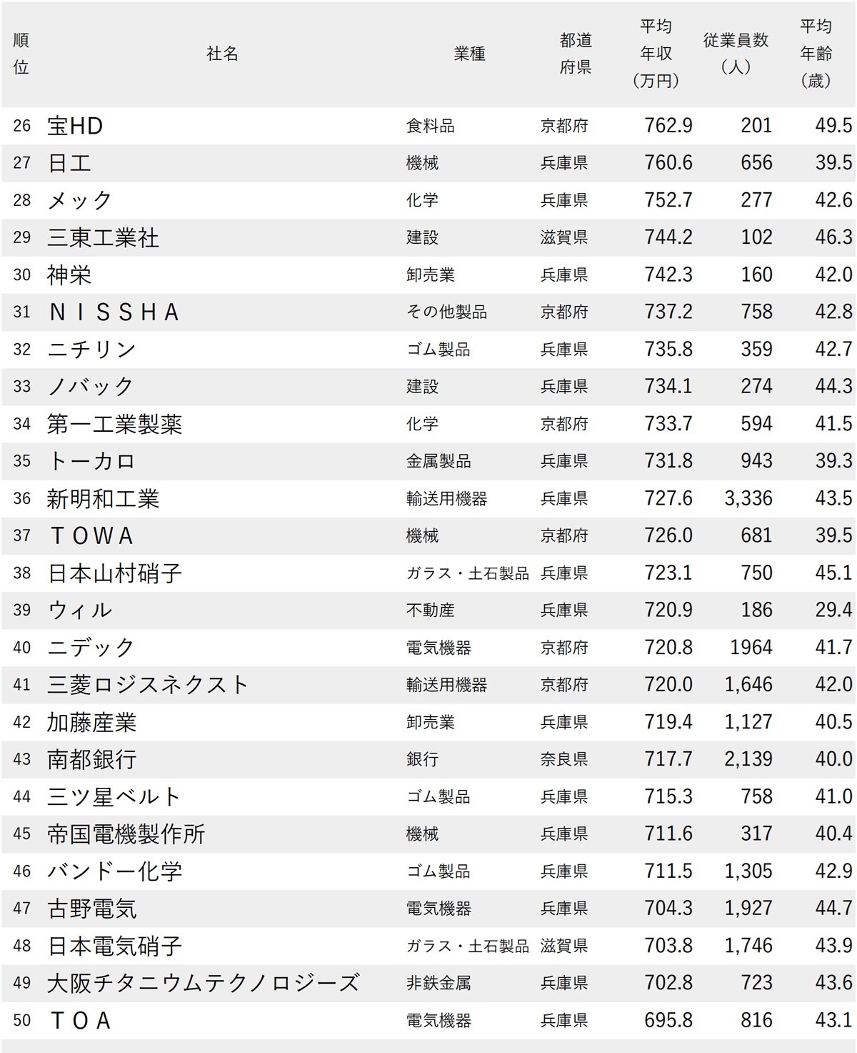 図表：年収が高い会社ランキング2025【大阪除く近畿地方・全100社完全版】26～50位