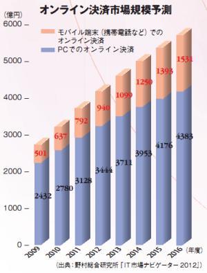 オンライン決済市場規模予測