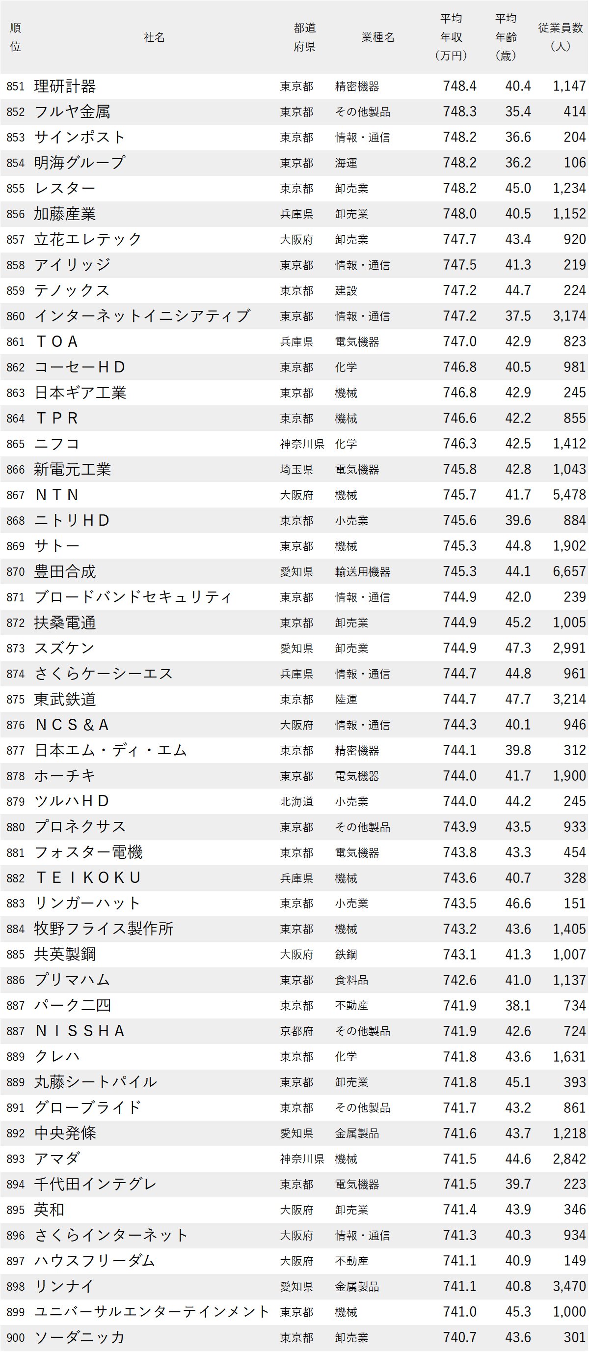 図表：年収が高い会社ランキング2026【全1000社・完全版】851位から900位