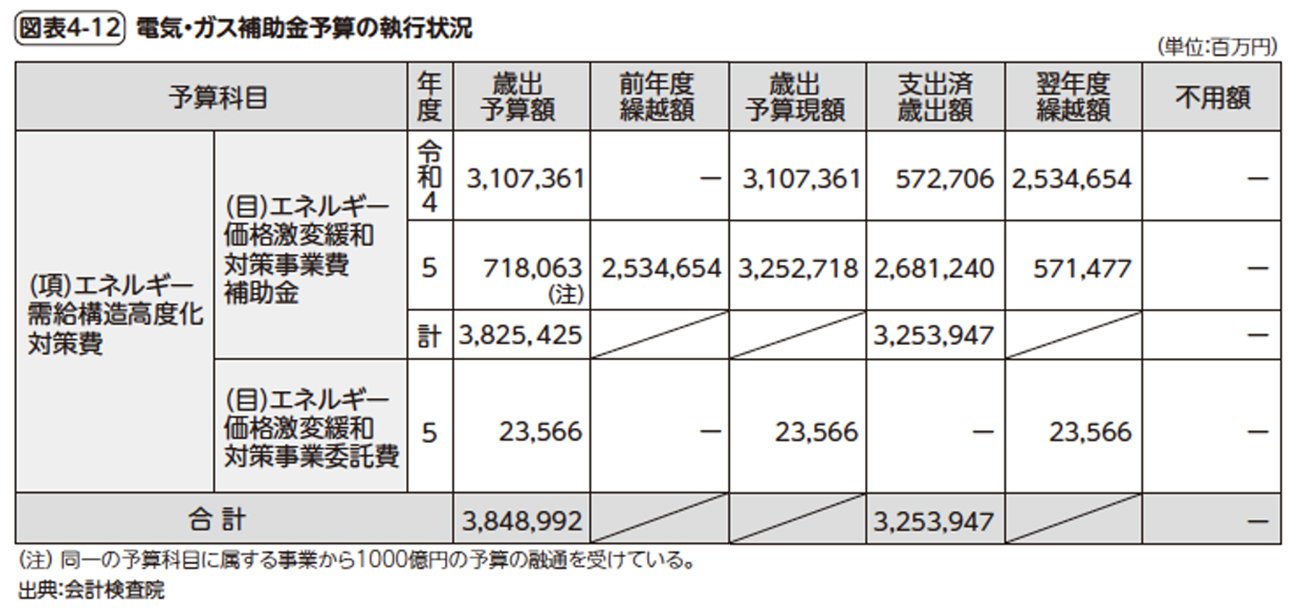 図表4-12　電気・ガス補助金予算の執行状況