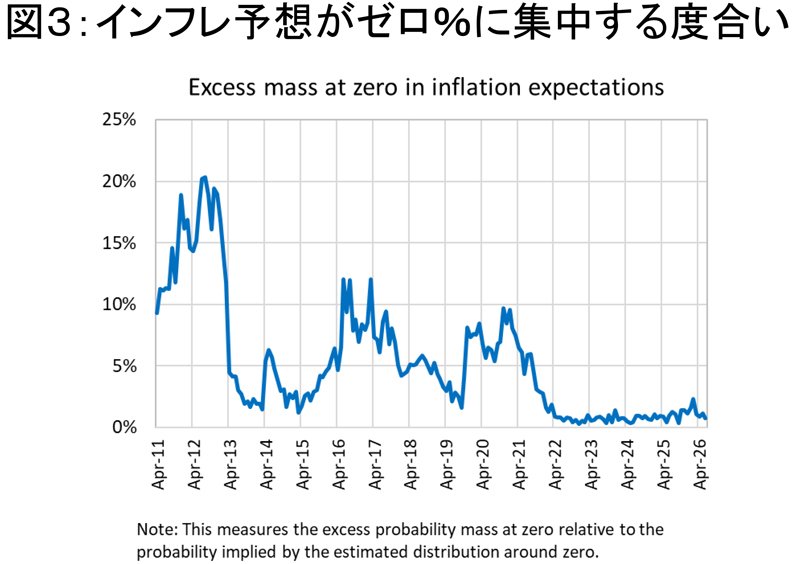図3　インフレ予想がゼロ％に集中する度合い