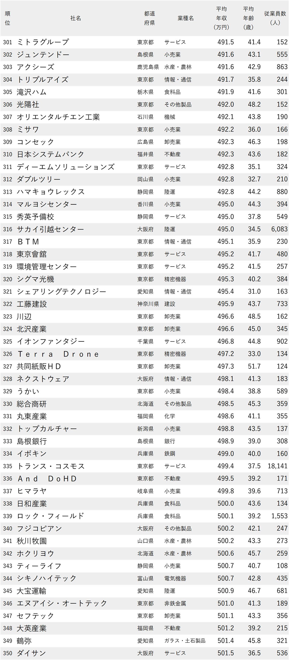 図表：年収が低い会社ランキング2026【全1000社・完全版】301位から350位