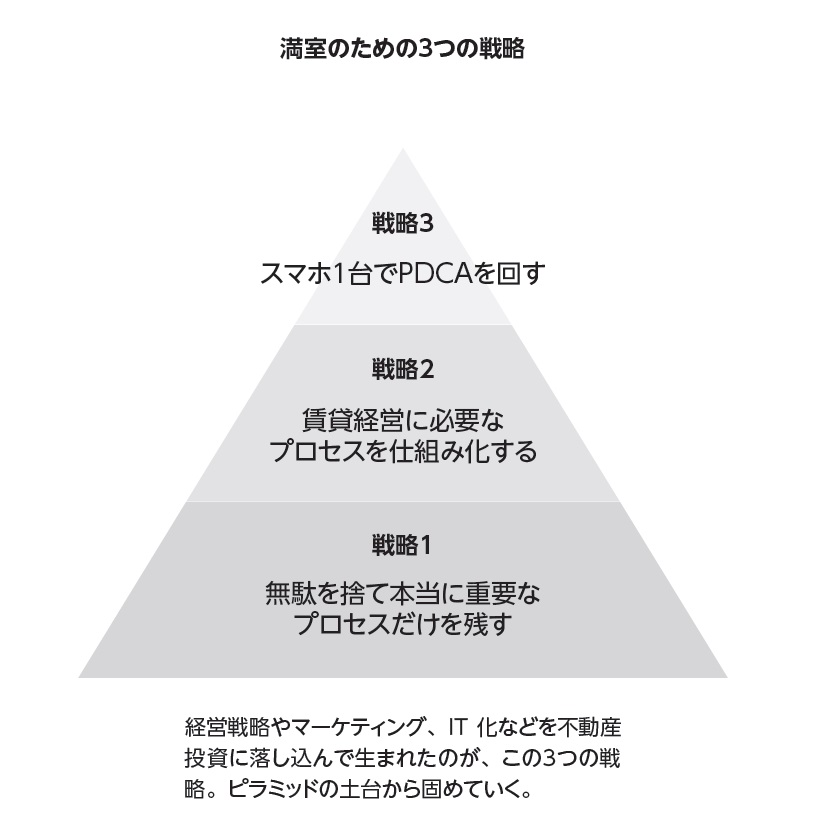 管理会社に頼らなければ満室にできる