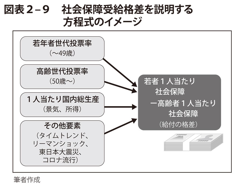 図表2-9 社会保障受給格差を説明する方程式のイメージ