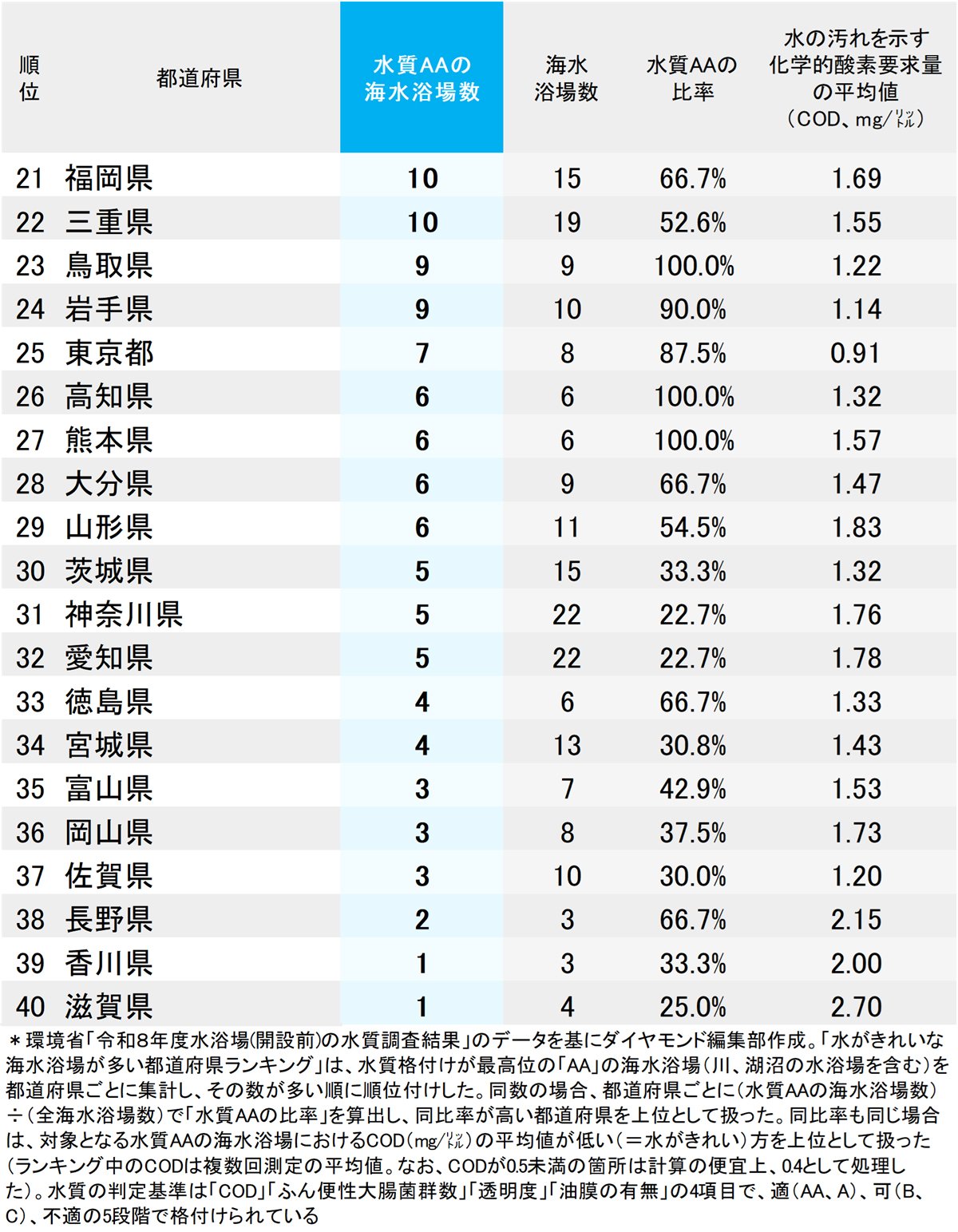 水がきれいな海水浴場が多い都道府県ランキング2026【ベスト40・完全版】21位〜40位