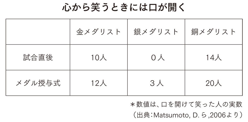 図表：心から笑うときには口が開く