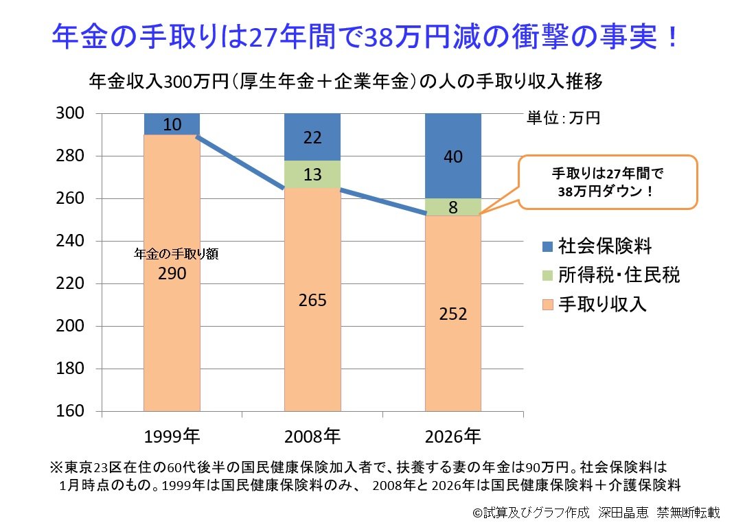 老後のお金クライシス