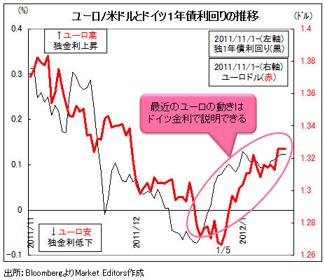 ユーロは欧州債務問題の改善によって<br />上がっているのではない。そのワケは?