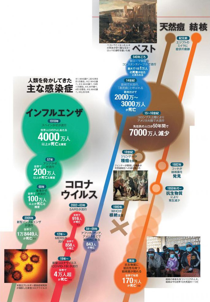 人類を脅かしてきた主な感染症