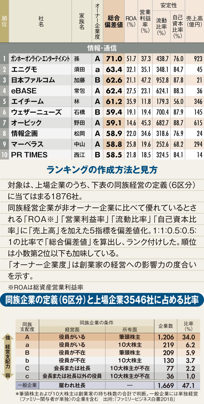 最強オーナー企業ランキング情報・通信業編