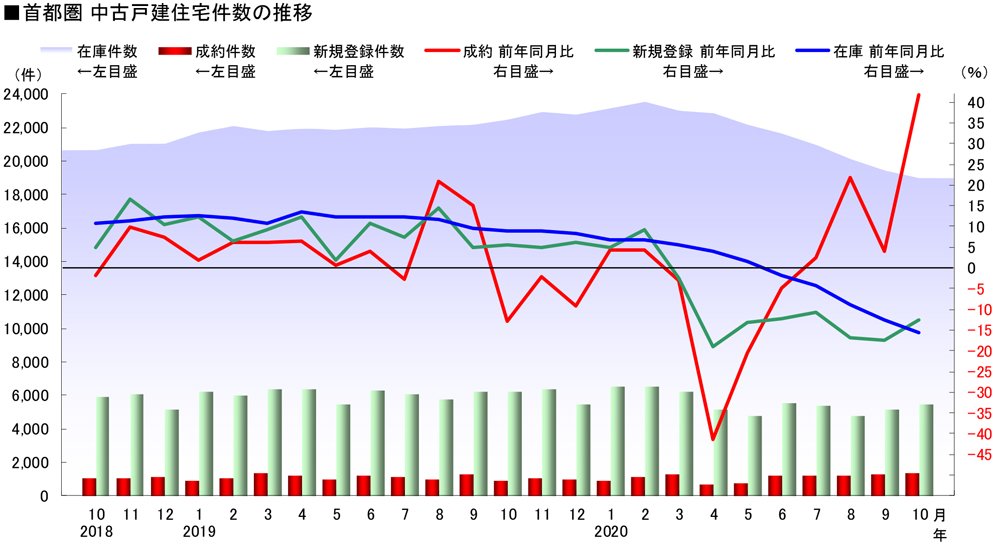 図表:首都圏 中古戸建住宅の推移