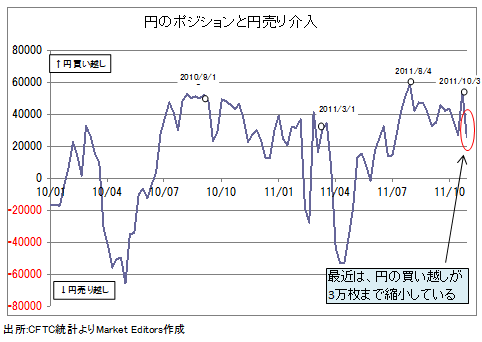 日本が今、介入を決断するのは難しいが、<br />それでも米ドル高・円安へ反転の可能性