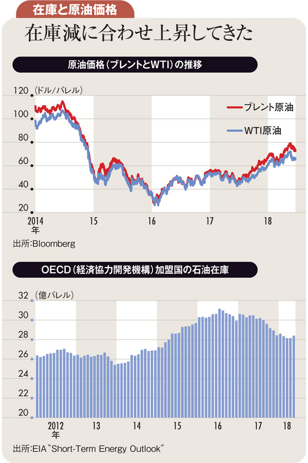 在庫と原油価格