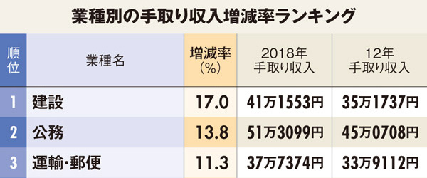 初任給の業種別上昇率ランキング