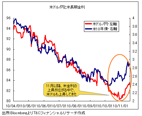 国債買い入れ決定と米金利上昇は矛盾?<br />しかし、前回も動きは同じだった!
