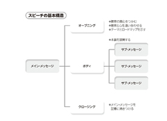 聞きやすく、記憶に残りやすいメッセージの組み立て方