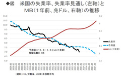 世界の金融・資本市場が動揺 ＦＲＢの出口戦略で市場があたふたする理由